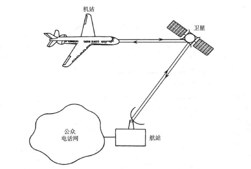 航空卫星通信系统