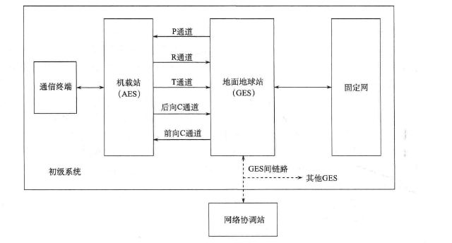  Inmarsat 航空卫星通信系统的组成