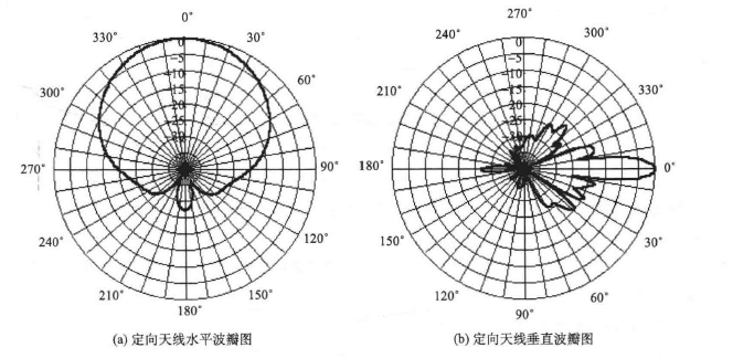 天线方向图和波瓣图图片