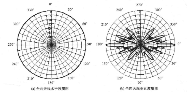 天线方向图和波瓣图图片