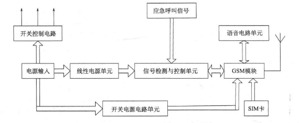  “一键式”无线应急通信系统主机原理框图