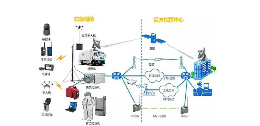 移动应急通信自组网