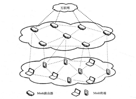 WMN典型结构