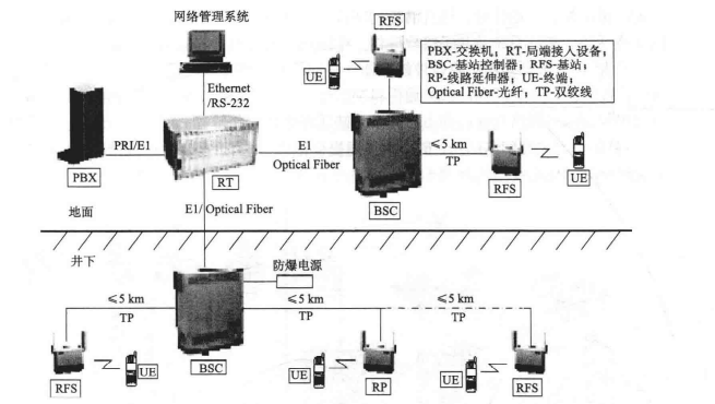 矿山小灵通无线通信系统结构图 