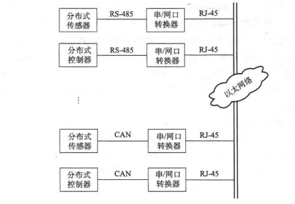 串/网口转换器工作示意图