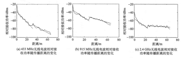 相对接受功率随传播距离的变化