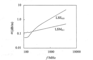   弯曲巷道中电磁波衰减率与频率的关系