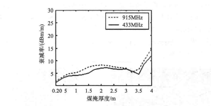 无线电波衰减率与媒