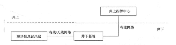 矿山多媒体救援通信系统组成框图