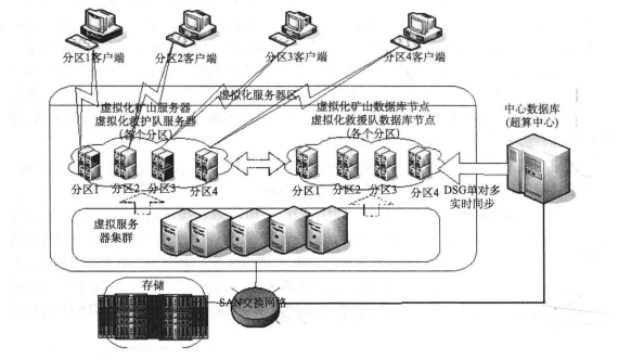  矿山应急救援私有云分布式数据库架构