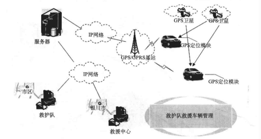 救援车辆管理系统组成