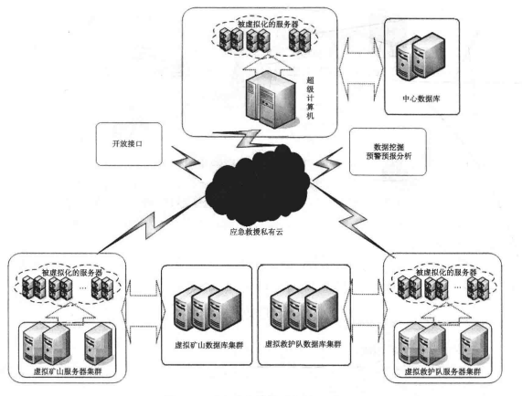 矿山应急救援平台整体架构