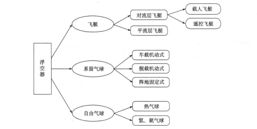  浮空器分类图