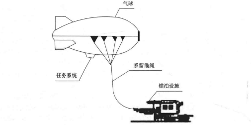 车载机动式系留气球系统组成示意图