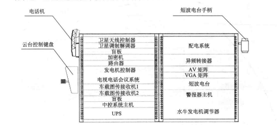  “动中通”卫星应急通信车机柜布局方案