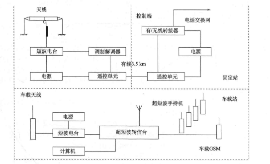 卫星通信车短波和超短波通信功能技术方案