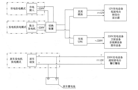 卫星通信车车内供电系统技术方案