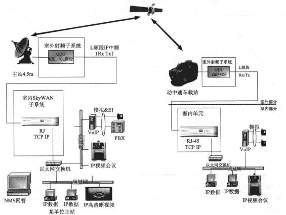 卫星通信车与现有网络的融合技术方案