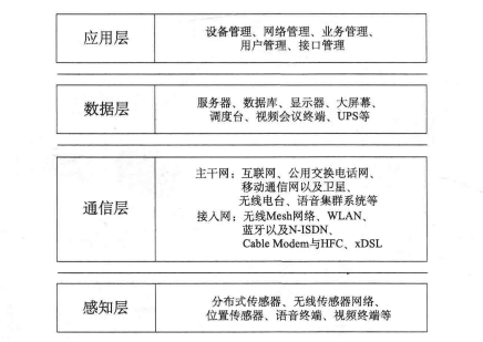  “空天地井”一体化应急通信平台体系结构