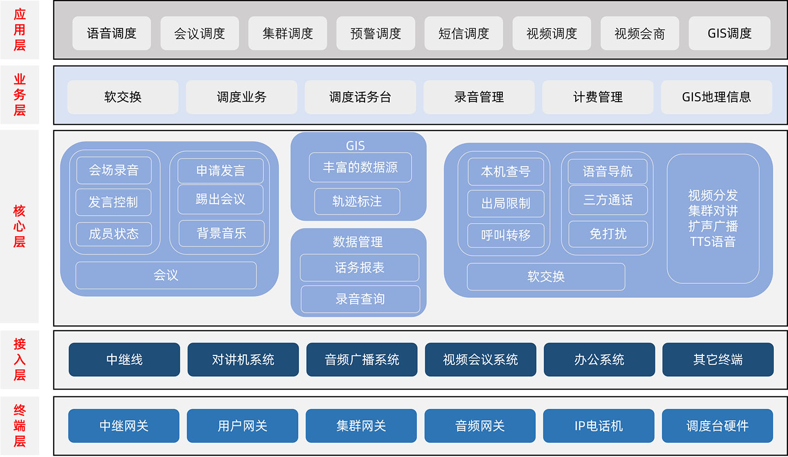 融合通信