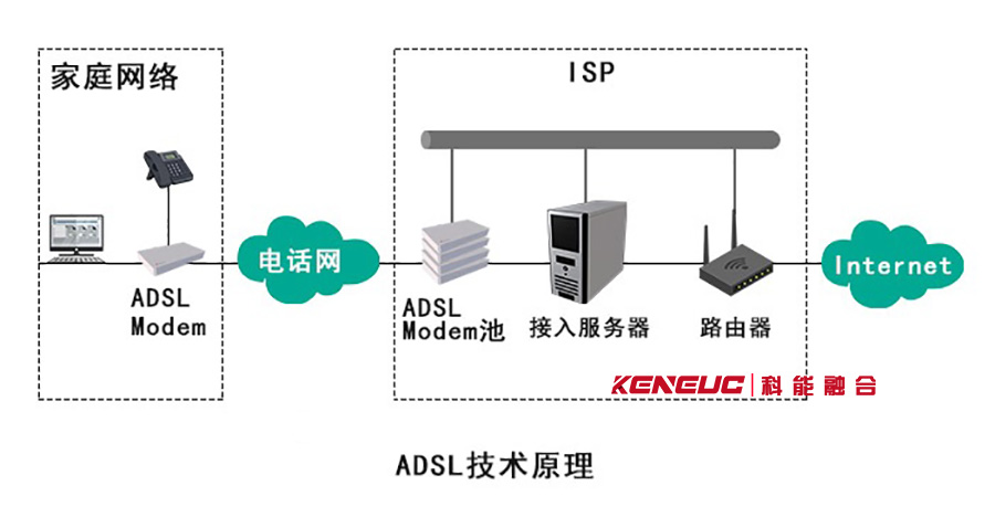 ADSL技术(全面解析)：原理、优缺点、应用、发展趋势