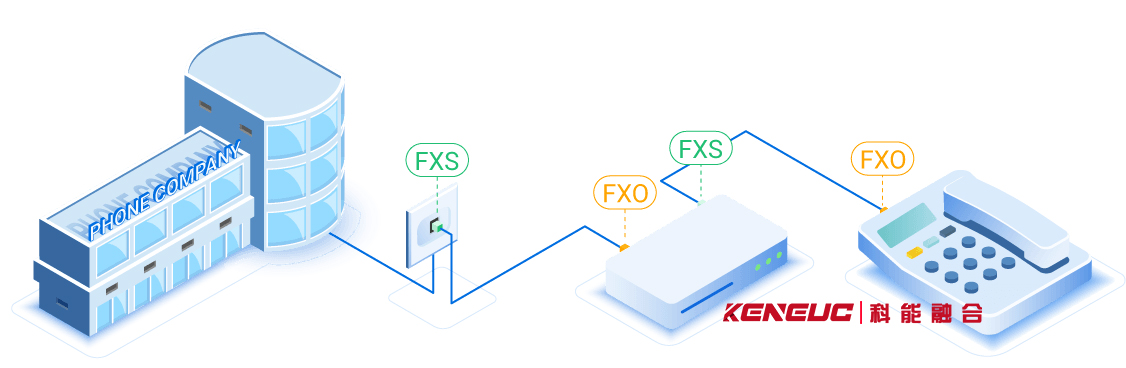 FXS是什么意思(详解FXS、FXO、SIP等电话线路常用术语)