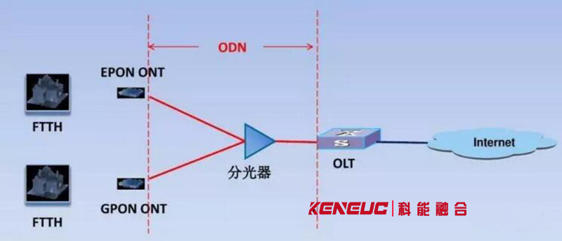 GPON和EPON的区别(哪个更适合你？百度搜索量大揭秘)
