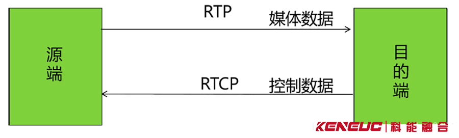 RTCP协议是什么？(详解RTCP协议的作用和使用方法)