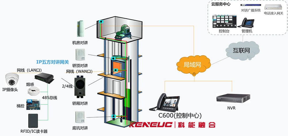 电梯五方对讲系统(安全可靠，价格实惠，安装方法详解)