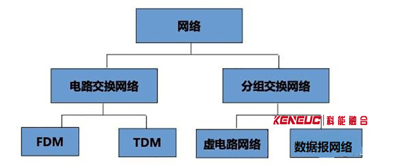 电路交换的特点(优缺点分析)