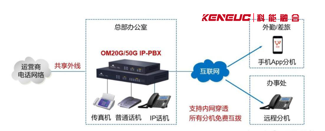 集团电话系统(实用教程+选购指南)