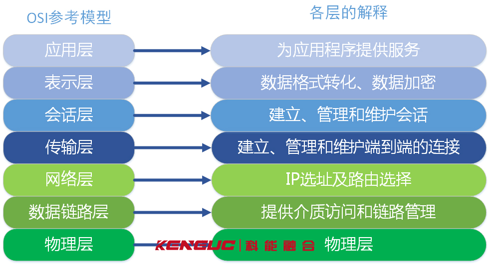 开放系统互连参考模型(OSI模型简介与应用详解)