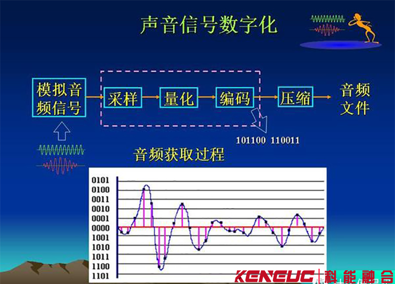 声音数字化的过程(详解音频采样、编码和解码技术)