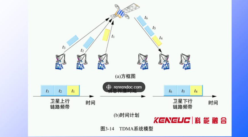 时分多址技术(详解与应用场景)