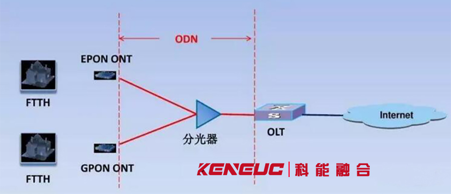 GPON和EPON的区别(详解与应用场景对比)