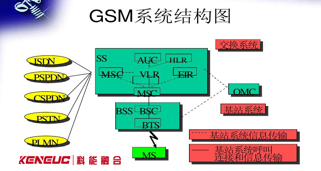 GSM系统(原理、特点和应用)