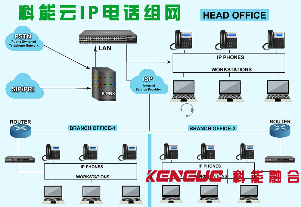 IP电话组网方案(企业办公网络电话系统搭建指南)