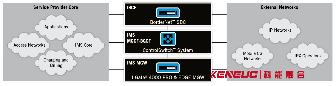 mgcf详解(概述、配置、使用步骤）