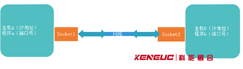 socket通信(原理、操作步骤和应用)