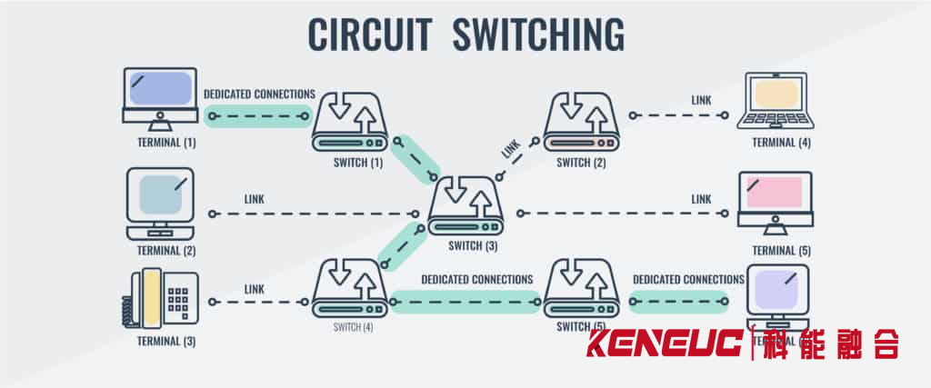 电路交换(原理、优缺点和应用)