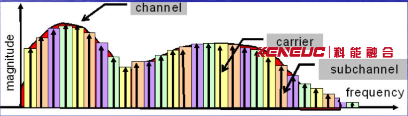 多载波调制(原理、应用和步骤)