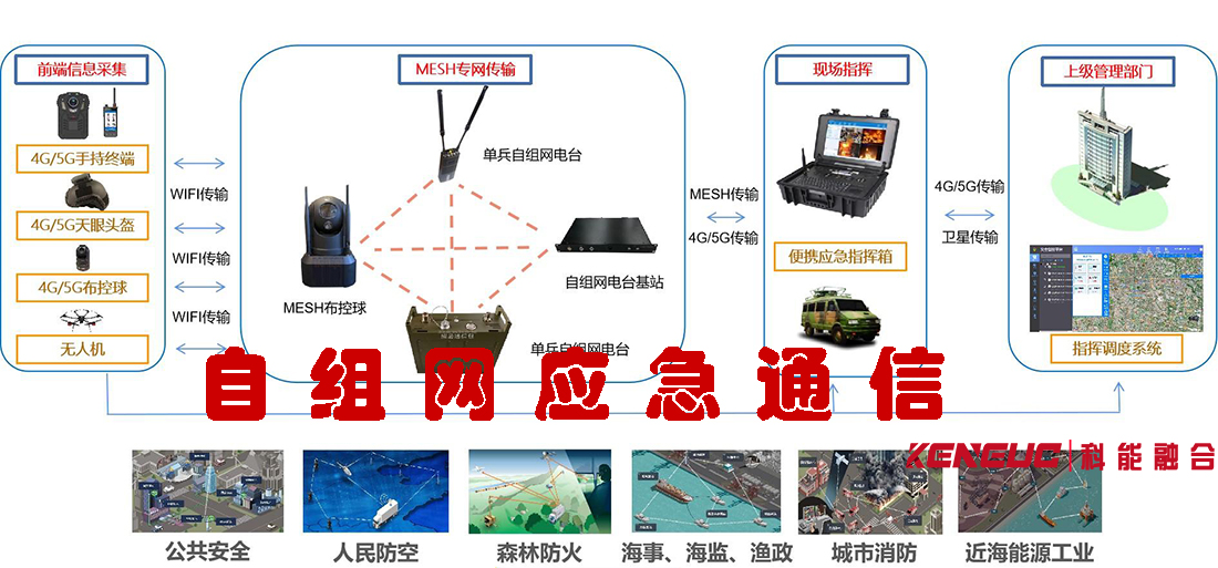 自组网应急通信(解决网络中断的最佳方案)