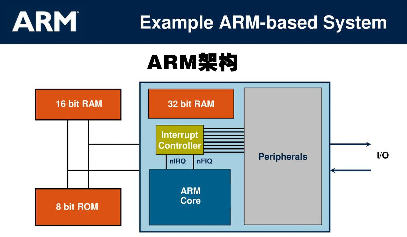 ARM架构