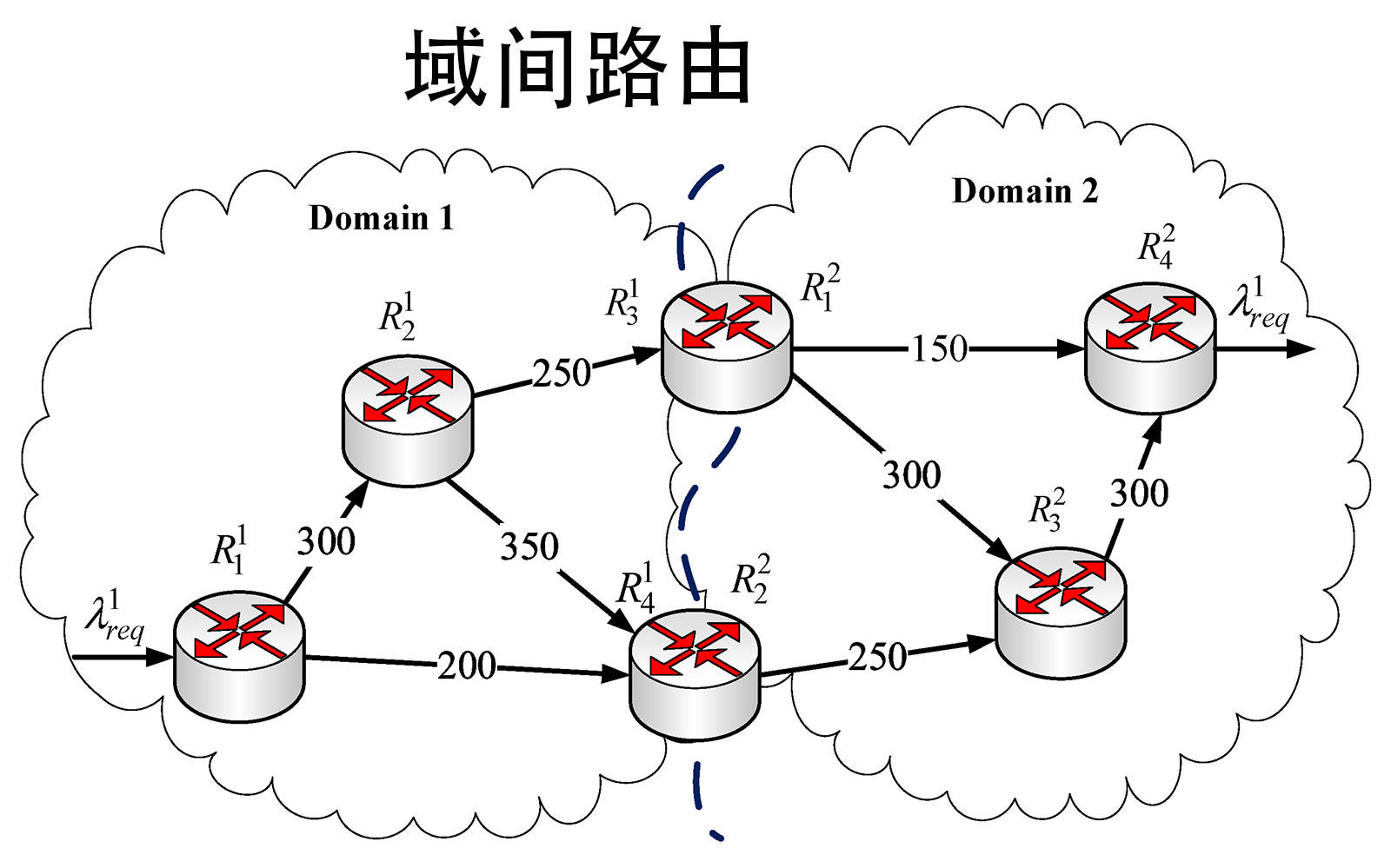 域间路由