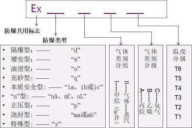 防爆等级