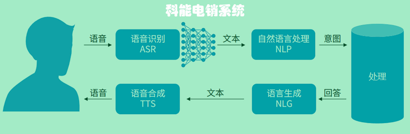 文本到语音(TTS)