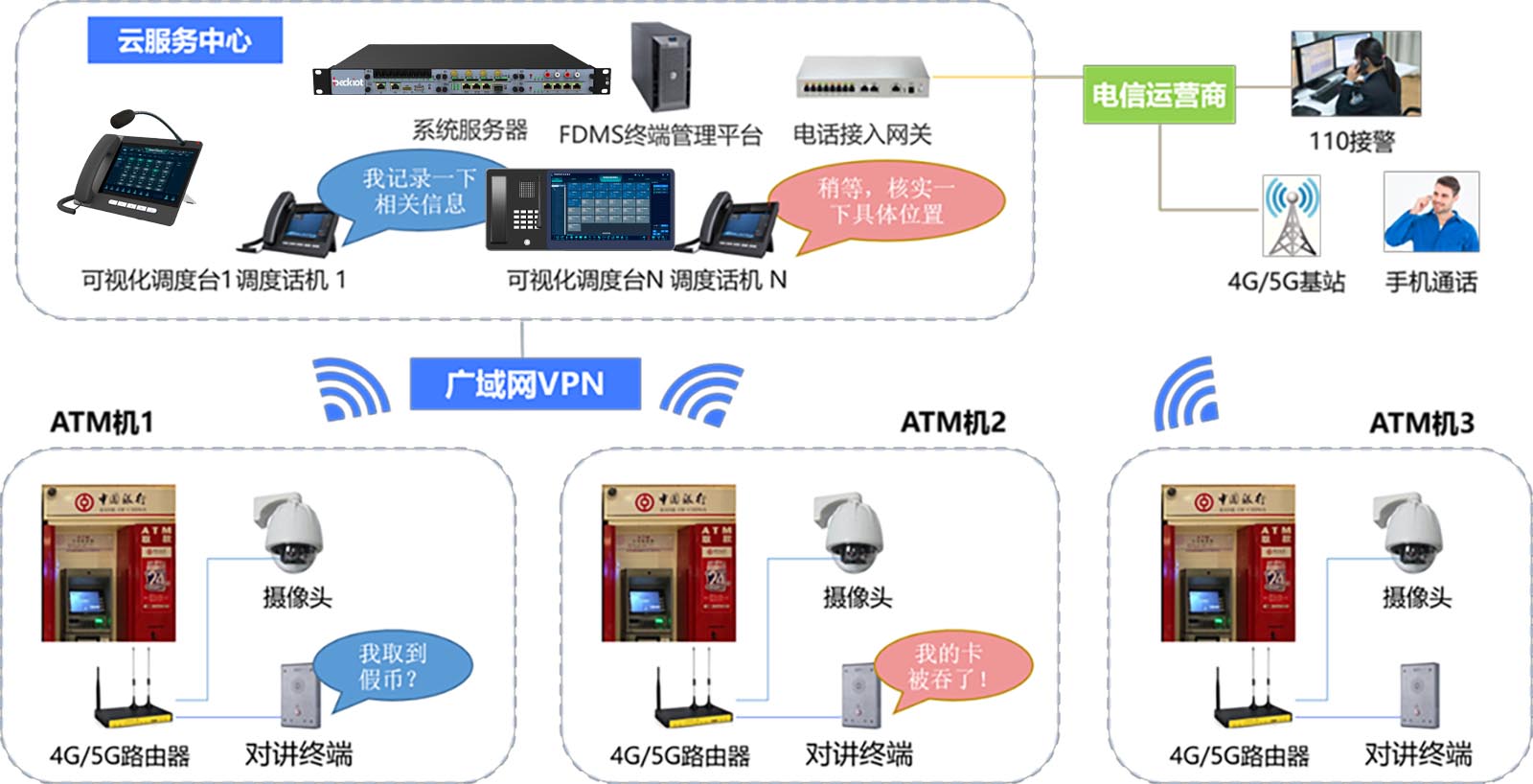 银行一键呼叫对讲系统架构