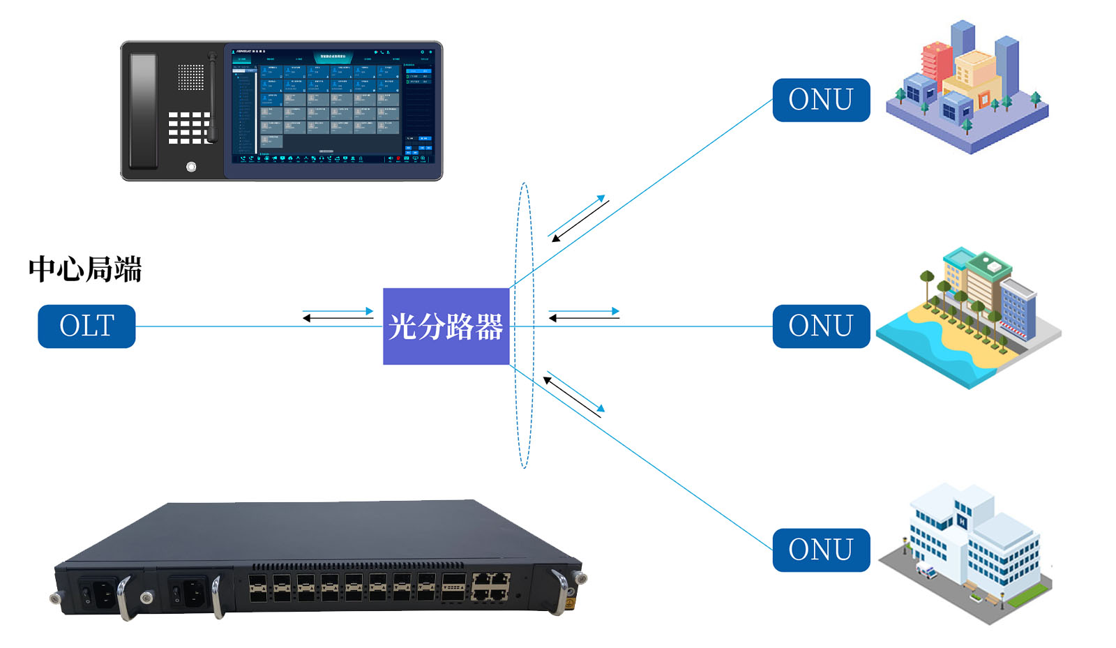 OLT与 PON 网络 相互关系