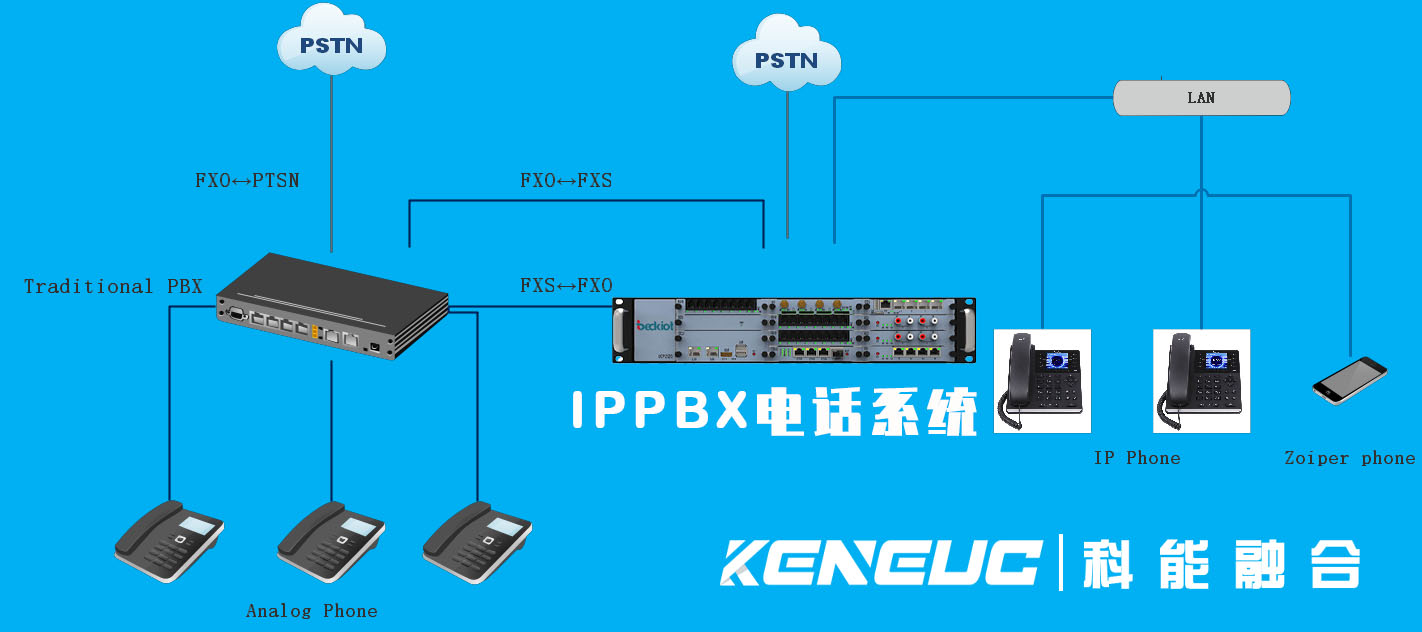 科能局域网IP电话系统架构