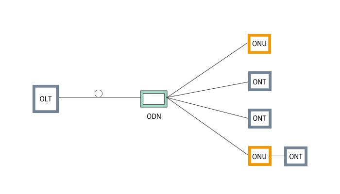 OLT和ONU的关系、功能、差异及发展趋势